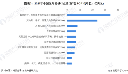 2022年中國醫(yī)療器械行業(yè)進(jìn)出口貿(mào)易分析 貿(mào)易順差地位穩(wěn)固，細(xì)分領(lǐng)域獸醫(yī)器械前景廣闊