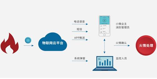 中消云 以大數據構建智慧城市消防的大腦中樞