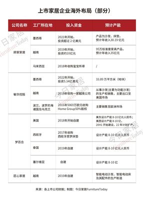 美國(guó)取消關(guān)稅能否惠及家具業(yè)？深度盤點(diǎn)主要企業(yè)的海外布局策略
